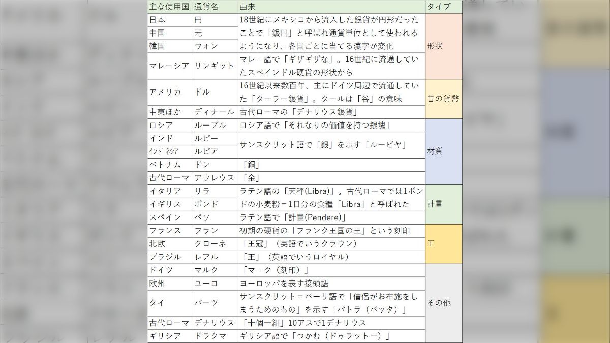 円はメキシコから？中東のディナールは古代ローマから！？いろんな国の通貨の名前由来がアツい - Togetter