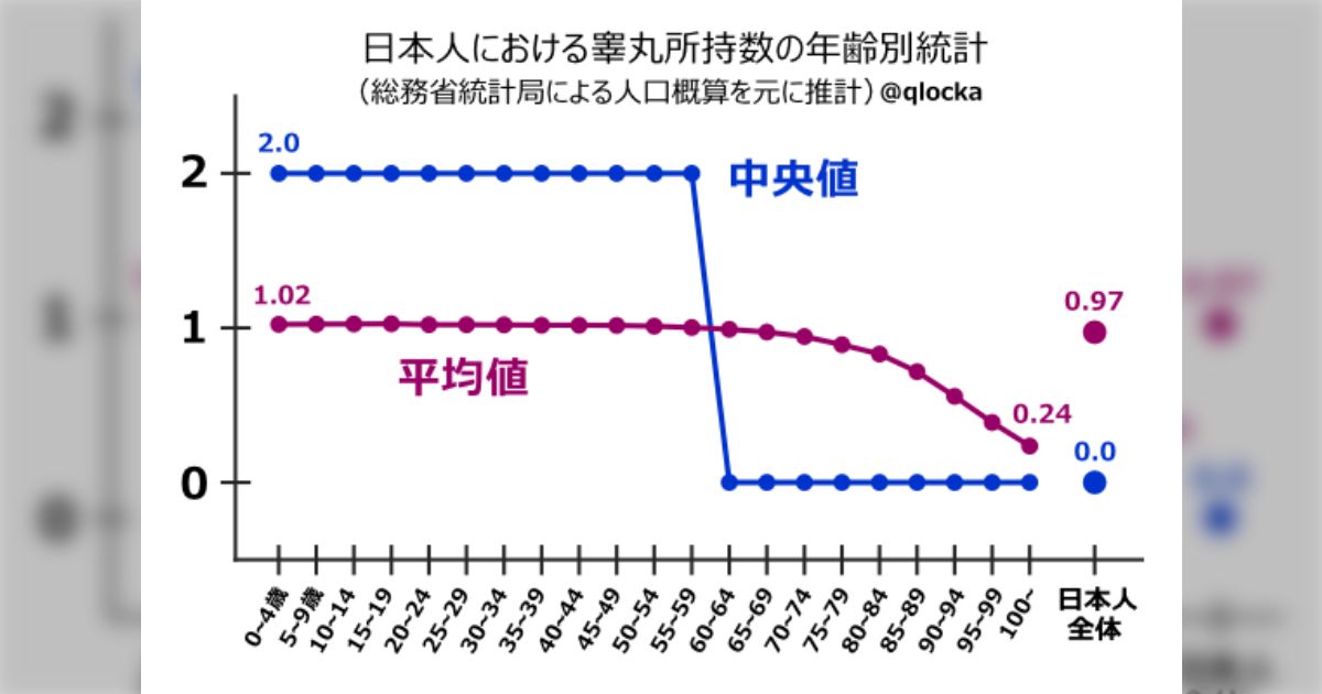 日本人の睾丸所持数の年齢別のグラフ …『平均的な日本人は1.02個の睾丸を持ち出生』『中央値は出生から還暦まで2個で、それを過ぎると0個に急減』