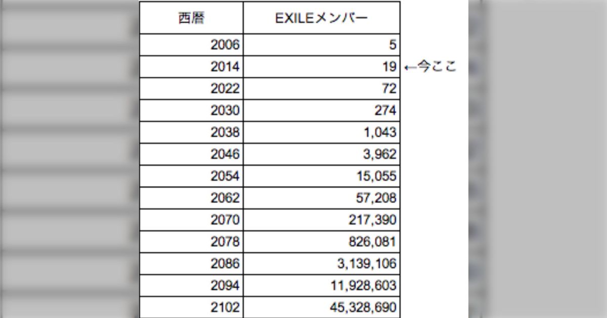 一度インターネットは「このペースでEXILEが増え続けたら100年後に日本人が全員EXILEになるwww」で爆笑してた頃に戻った方がいい