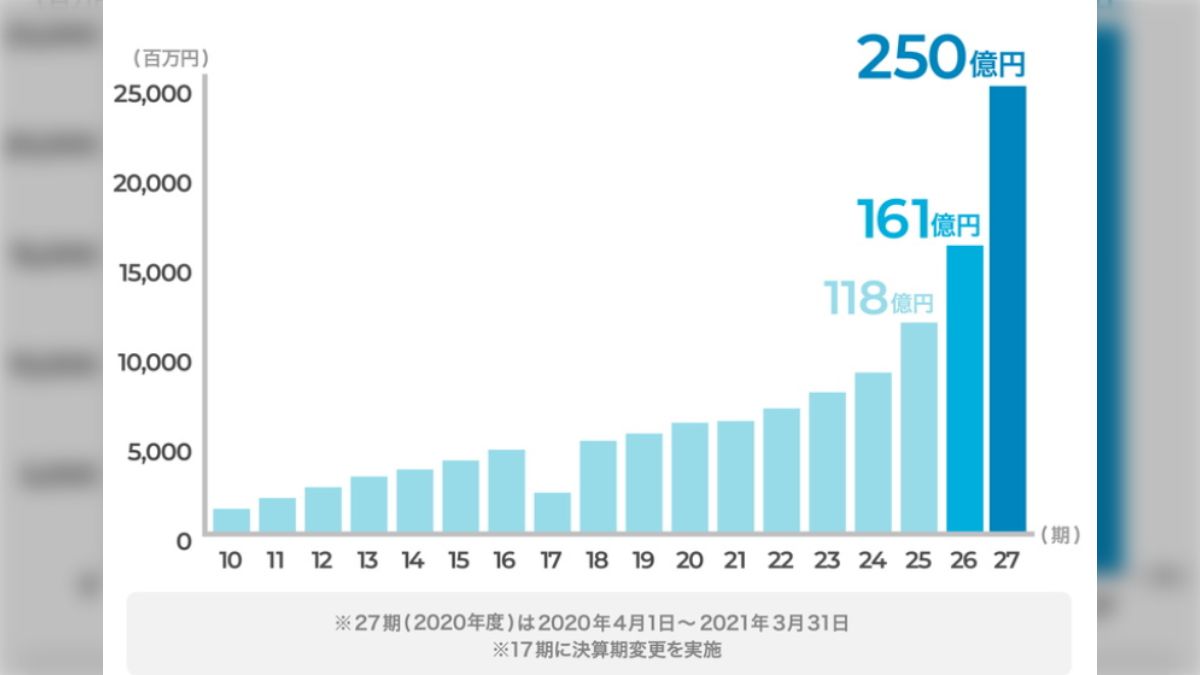 にじさんじが売り上げ130億で時価総額2000億達成しそうだと話題ですが、一方DLSiteの売り上げは118億から350億に！ - Togetter