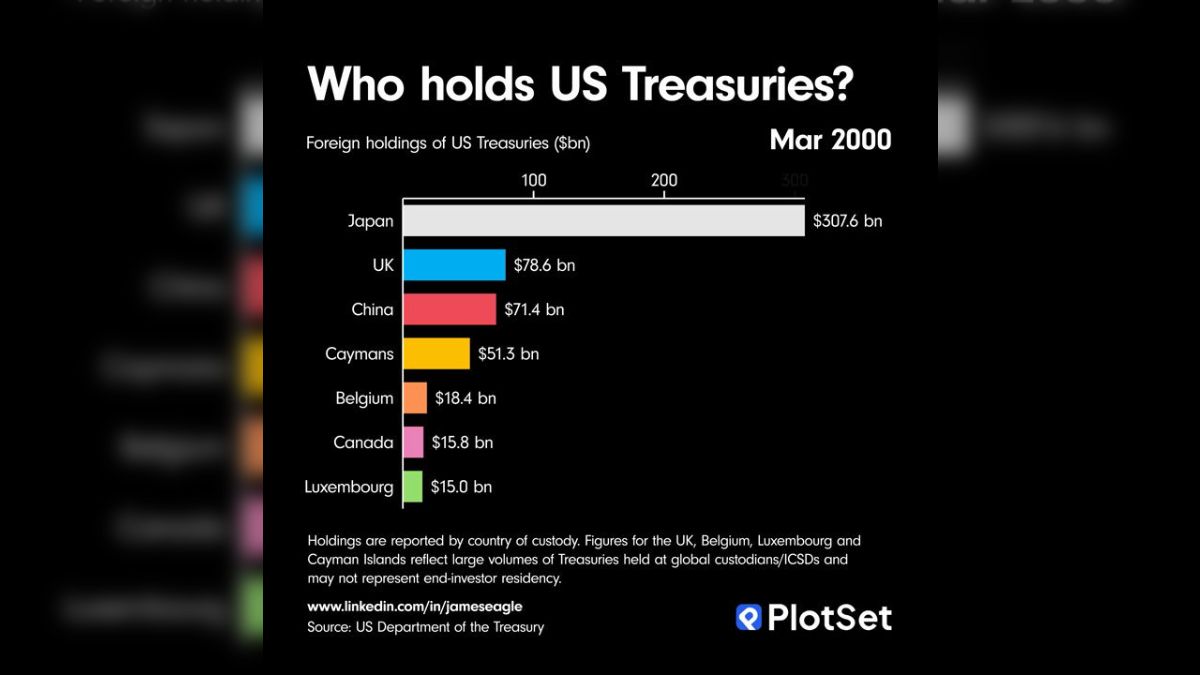 米国債保有国の推移を見てみると、日本がダントツの１位だった。 「中国はコロナ以降は売ってる」「イギリスが米国株買いまくってる」「ケイマン諸島が４位ってなんだよ」  - Togetter