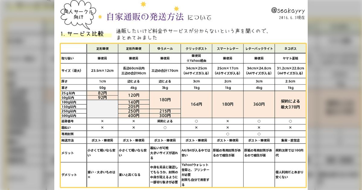 同人サークル向け自家通販発送方法比較表まとめ - posfie