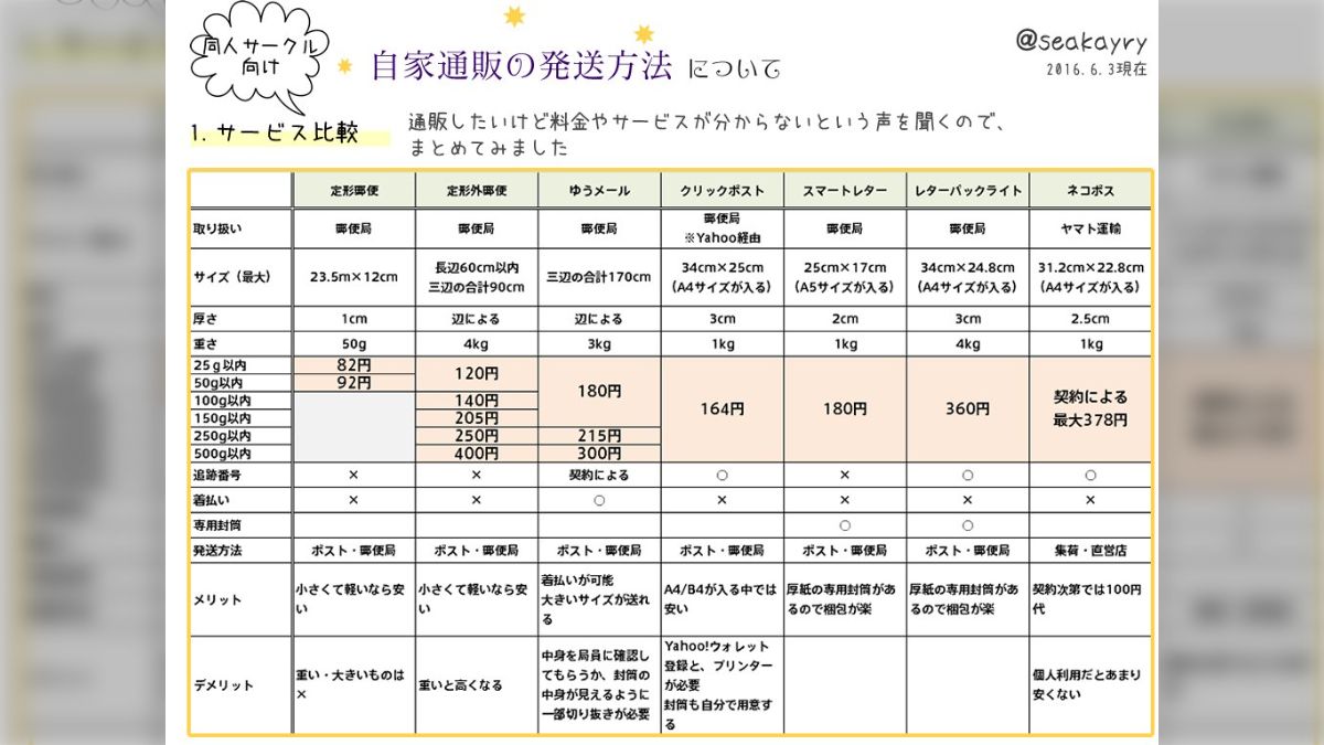 同人サークル向け自家通販発送方法比較表まとめ - posfie