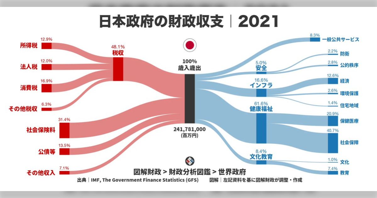 「この可視化きれい」日本各地の財政状況がひと目でわかるサイト「図解財政」、何がどれだけ支出し収入を得ているか理解が捗るので役立ちそう ...