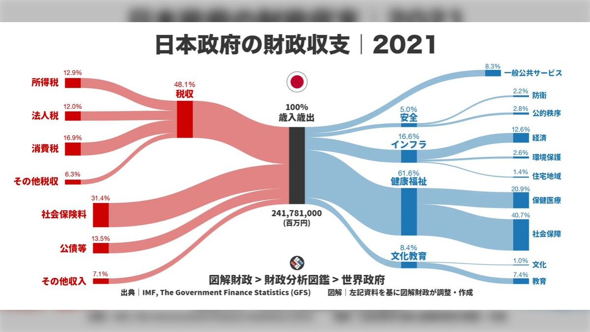 この可視化きれい」日本各地の財政状況がひと目でわかるサイト「図解財政」、何がどれだけ支出し収入を得ているか理解が捗るので役立ちそう (2ページ目) -  Togetter