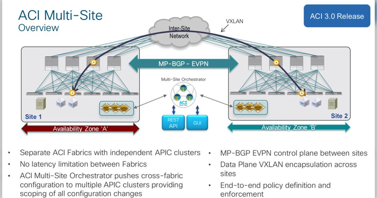 #CiscoACI Multi-Site Architecture and Deployment - posfie