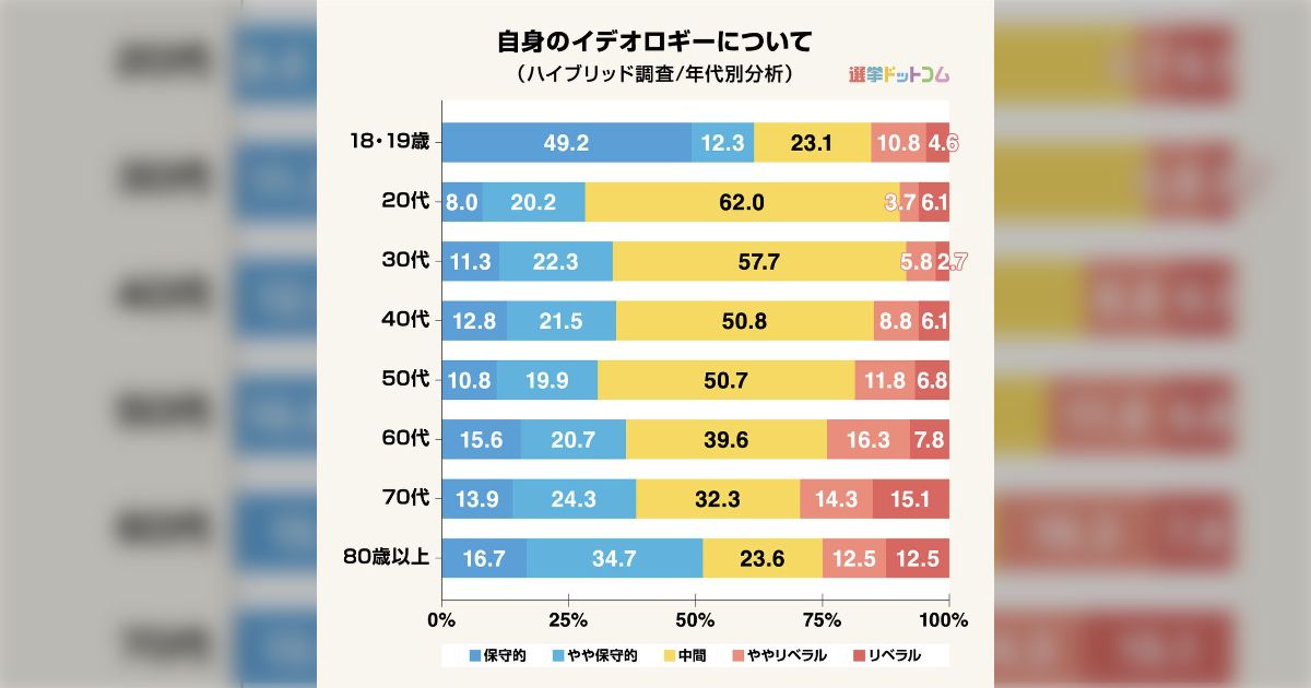 「若者はリベラル化したのに、なぜリベラル政党を支持しないか」が議論される