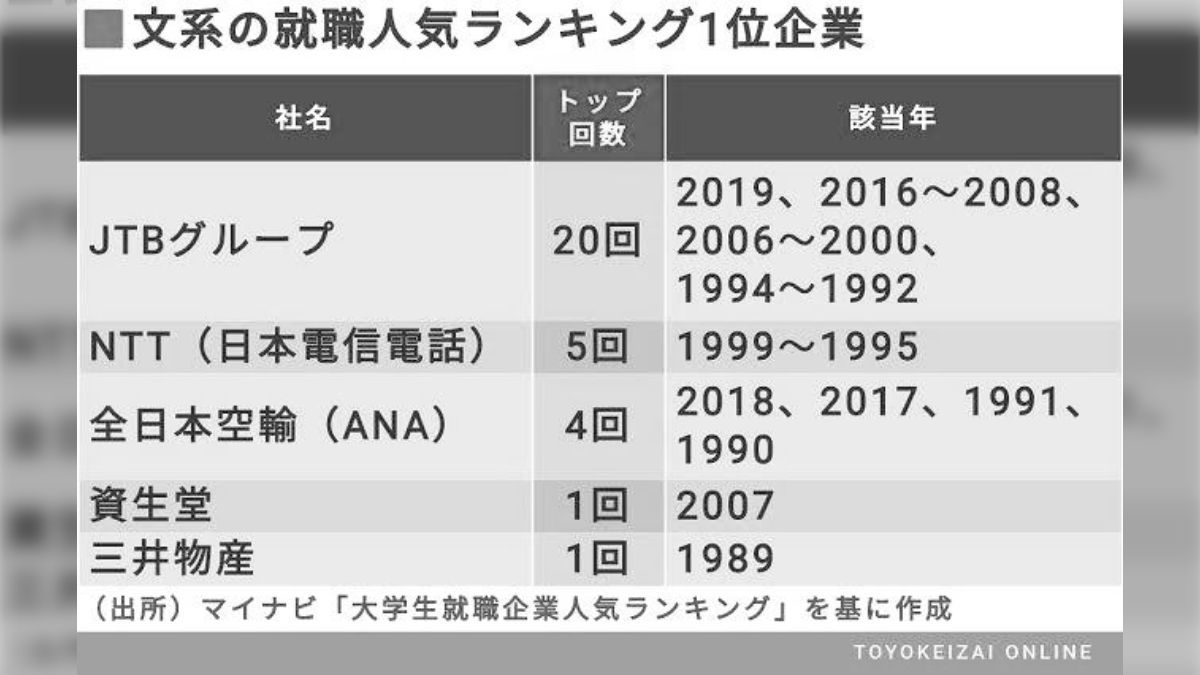 JTBってなんですか？』と就活をする慶應大学生から真剣に聞かれて質問の意味をすぐに理解できなかった話「Z世代の生き様が眩しい」 - Togetter