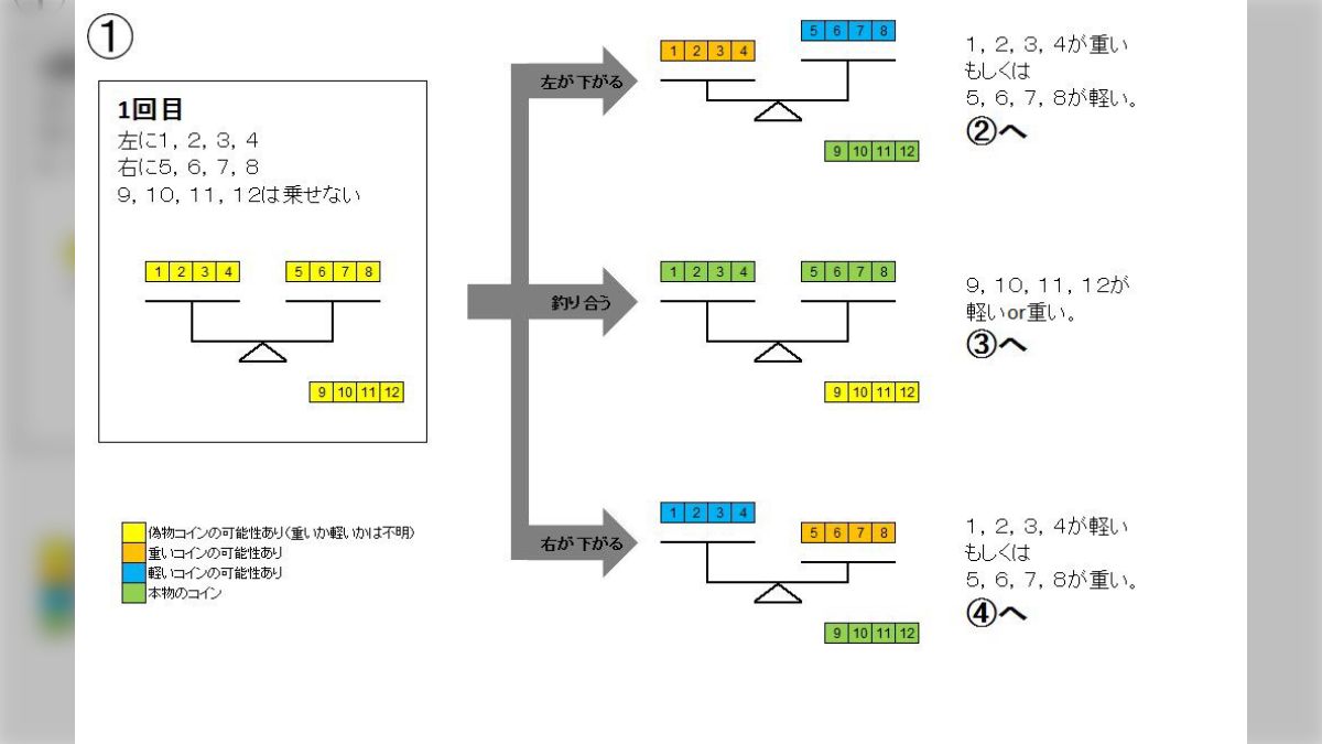 1枚だけ偽物が入った12枚の金貨を手に入れた。天秤を3回だけ使える」に対してガチな回答のほか「すべてを換金する」「真犯人を天秤で3回殴る」など珍回答も  - Togetter