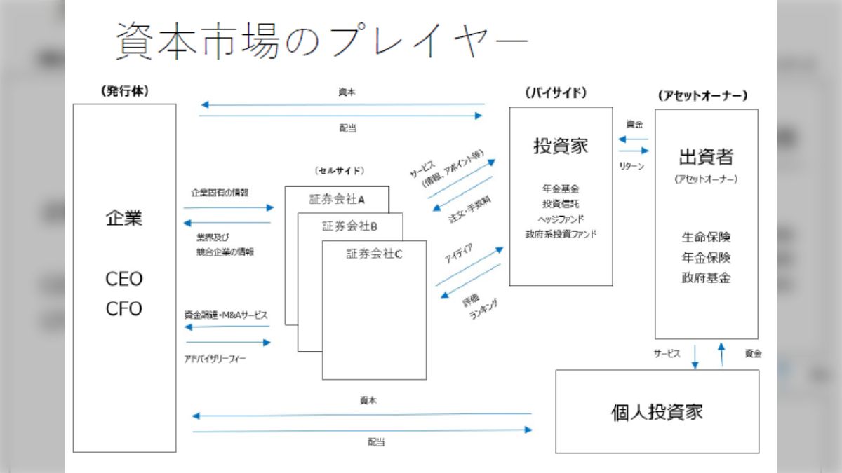 機関投資家とは何か】「悪の空売り機関みたいなのはいませんよ」というのがまだ理解できてない人がいるのでテスタさん・もっちさんが詳しく解説してくれました  - posfie