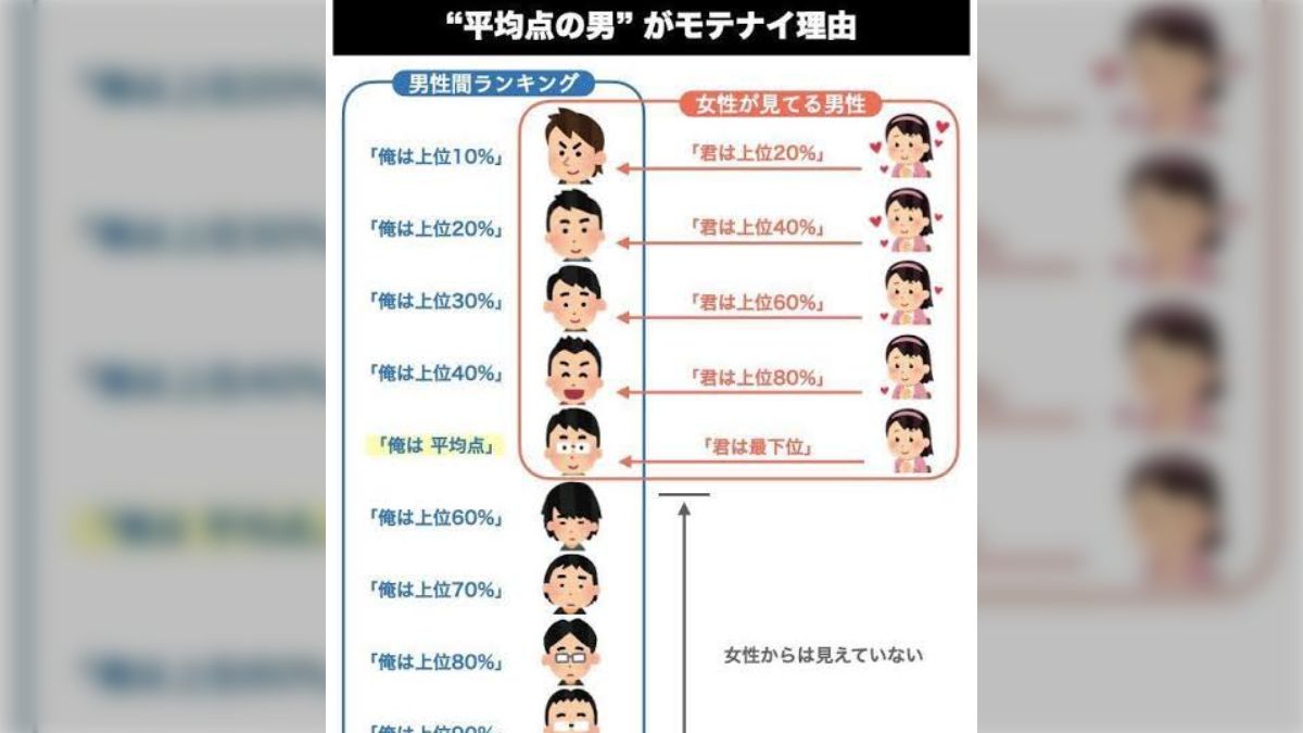 マッチングアプリをやったことがない人のマッチングアプリの解像度は恐ろしく低い。リアコミュで結婚した友達は「なんでマッチングアプリで彼女作らない の？」とか簡単に言うが、８割くらいの男はそもそも誰ともマッチせずに終わる。 - posfie