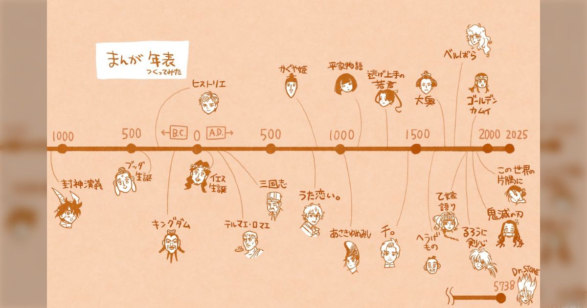 この図を見ると、日本の歴史マンガがどれだけ幅広く網羅してるかよく分かる→アサクリが炎上したのも、日本人は歴史マンガで基礎知識を身につけているから?