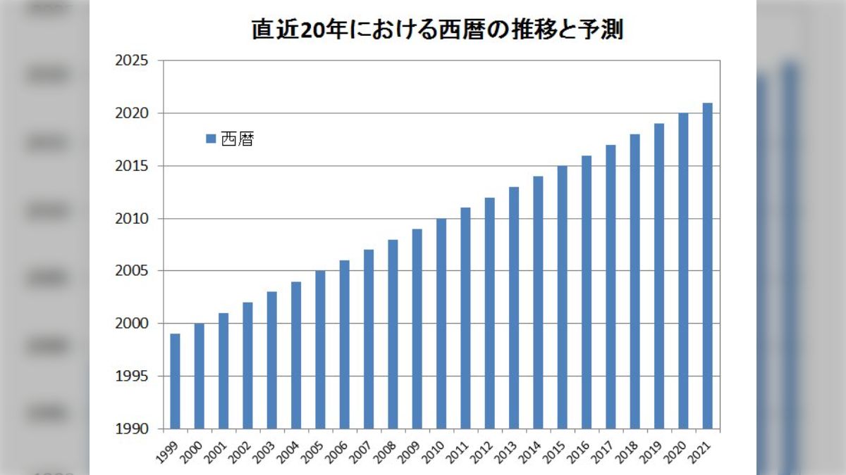 ずっと右肩上がりが保証されている」直近20年における西暦の推移の予測を示したグラフに対して熱い議論が繰り広げられる - Togetter