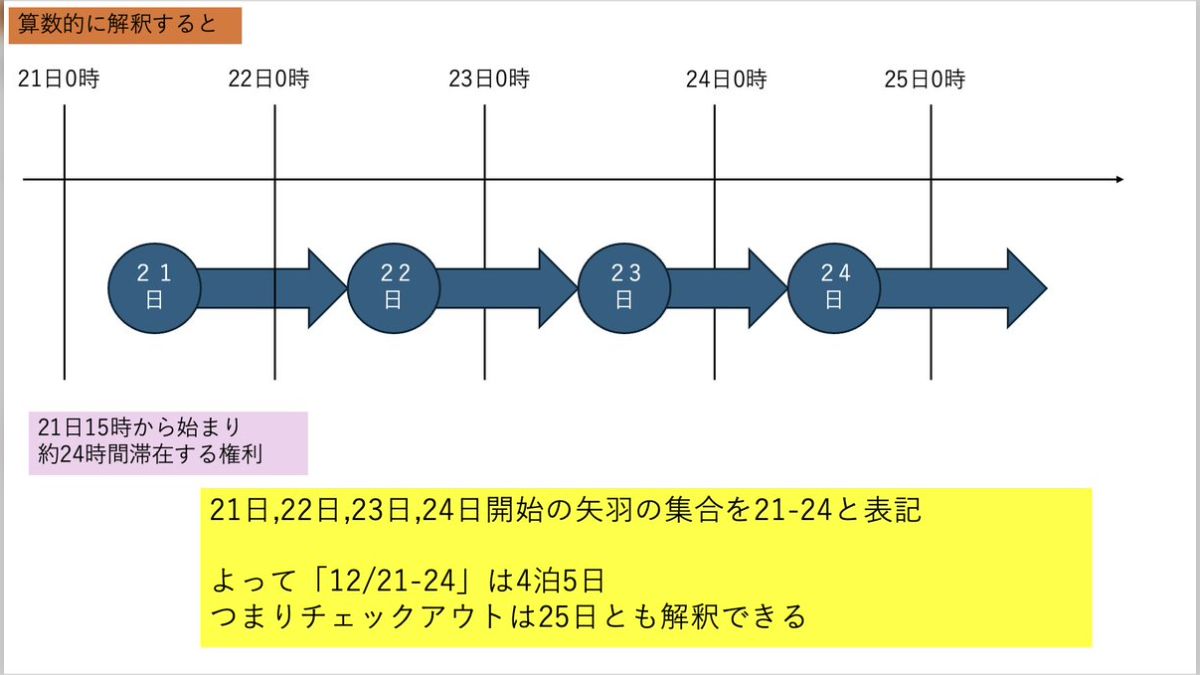12/21-24と表記されていたら24日の夜は宿泊できると解釈する？慣行で24日夜宿泊できないだけで数学的には間違ってる？ホテルの宿泊表記の解釈が議論に  - Togetter