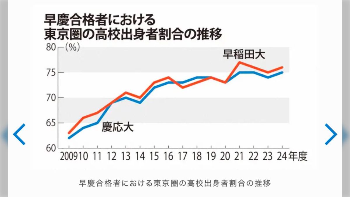 高等教育機会の地域格差 | 東信堂