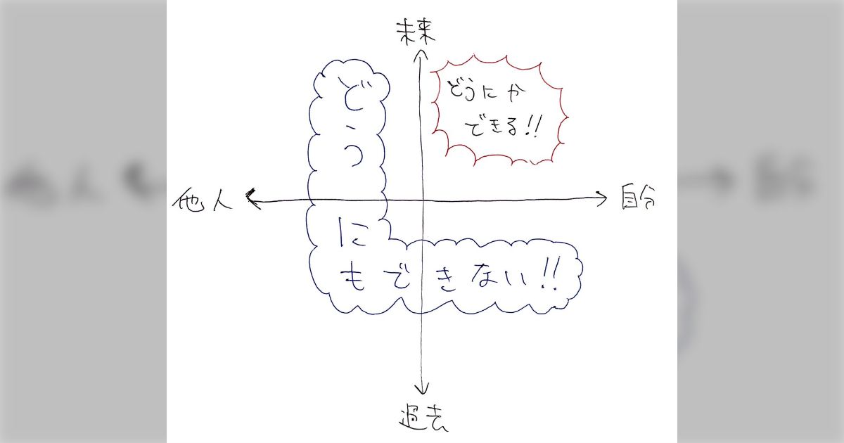 未来の自分はどうにかできる」「それ以外の自分の過去、他人の