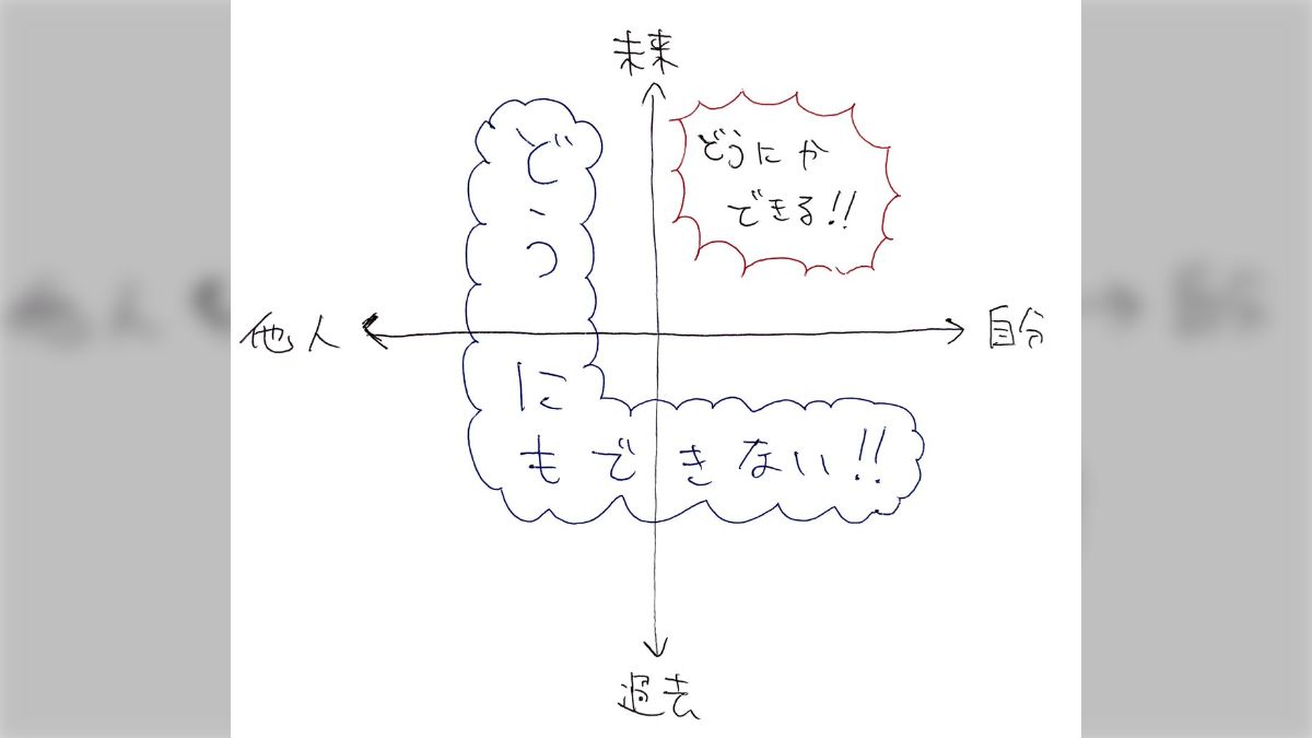 未来の自分はどうにかできる」「それ以外の自分の過去、他人の