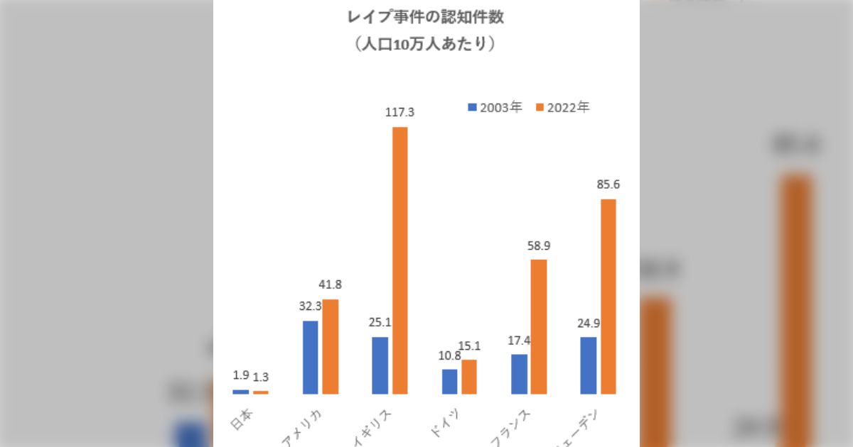 「人口あたりのレイプ件数が20年で30パーセント以上減少」というデータをもとに日本人男性を叩くフェミニストたち