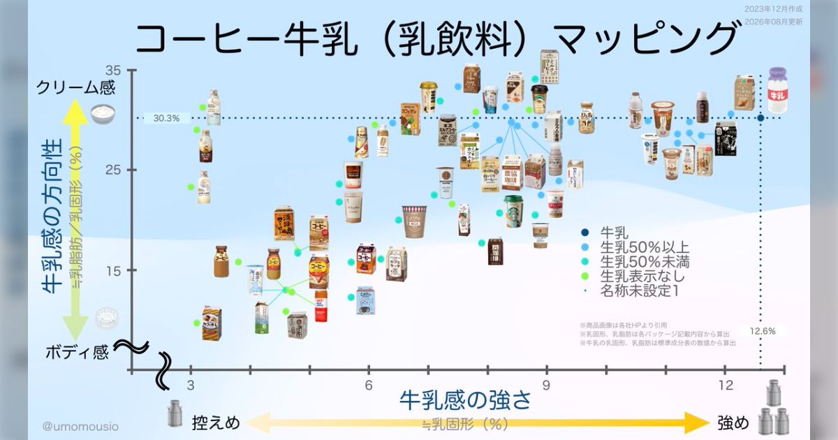 食品会社でチーズを開発している人が作った「コーヒー牛乳」分析マップが詳細すぎて凄い→様々な要望も集まる