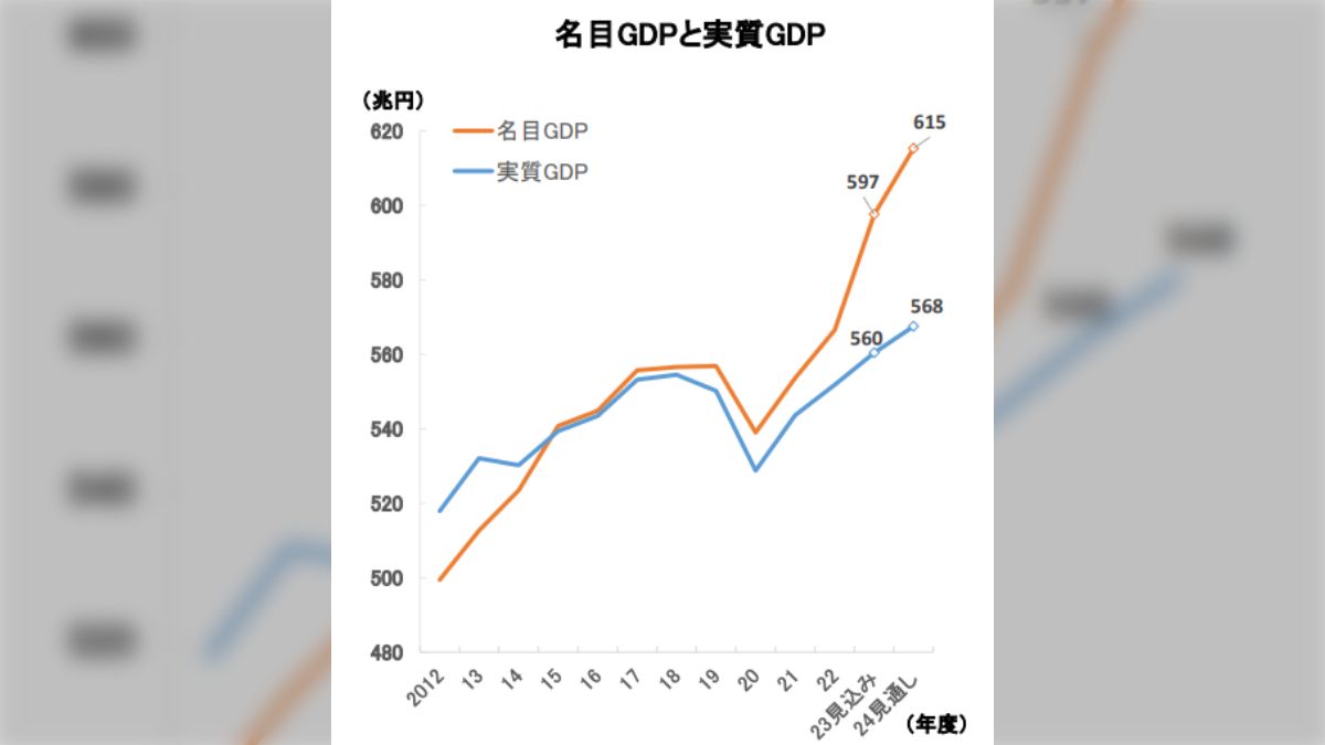 マクロで見れば、日本は間違いなく好景気なんだけど、アンケートを取ると8割が日本 は不況と答える。でもボーナスは過去最高だし、新入社員の初任給も過去最高。非正規雇用の賃金も正規を上回る上昇率。失業率 は先進国でダントツ低く、過去最低を更新。それでも日本人は ...