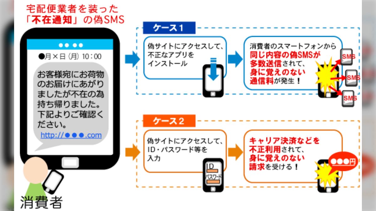日曜夜までメル不在 被害者から加害者に宅配業者を装った不在通知の偽SMSに注意し