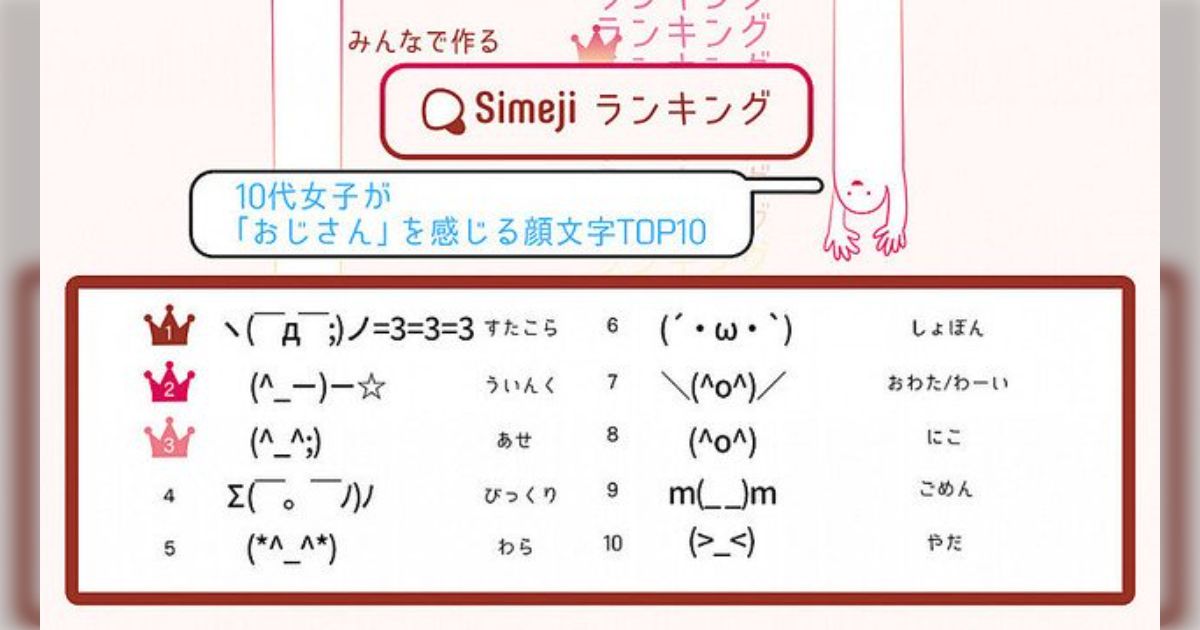 若者がおじさんっぽく感じる顔文字ランキング 2位は「(^_