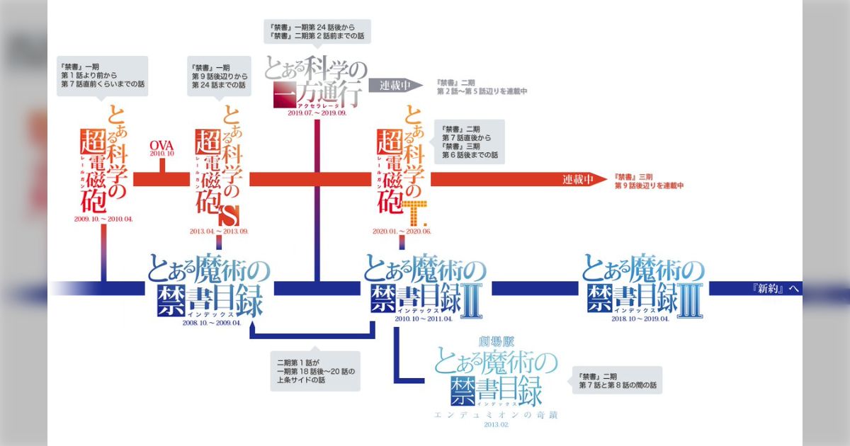 #とあるシリーズ 時系列がごちゃごちゃでわからん……→そんな人のために、超わかりやすい時系列の図解をどうぞ - Togetter [トゥギャッター]