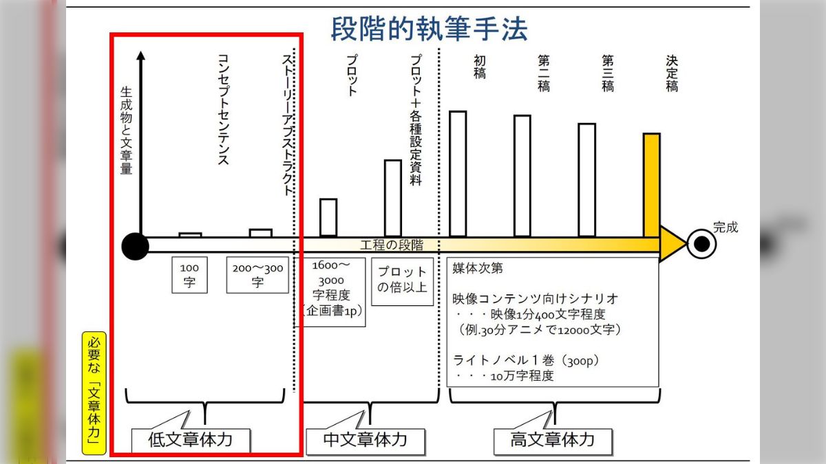 入手困難】蔵出し 日本シナリオ体系 5 シナリオ シナリオライター必読