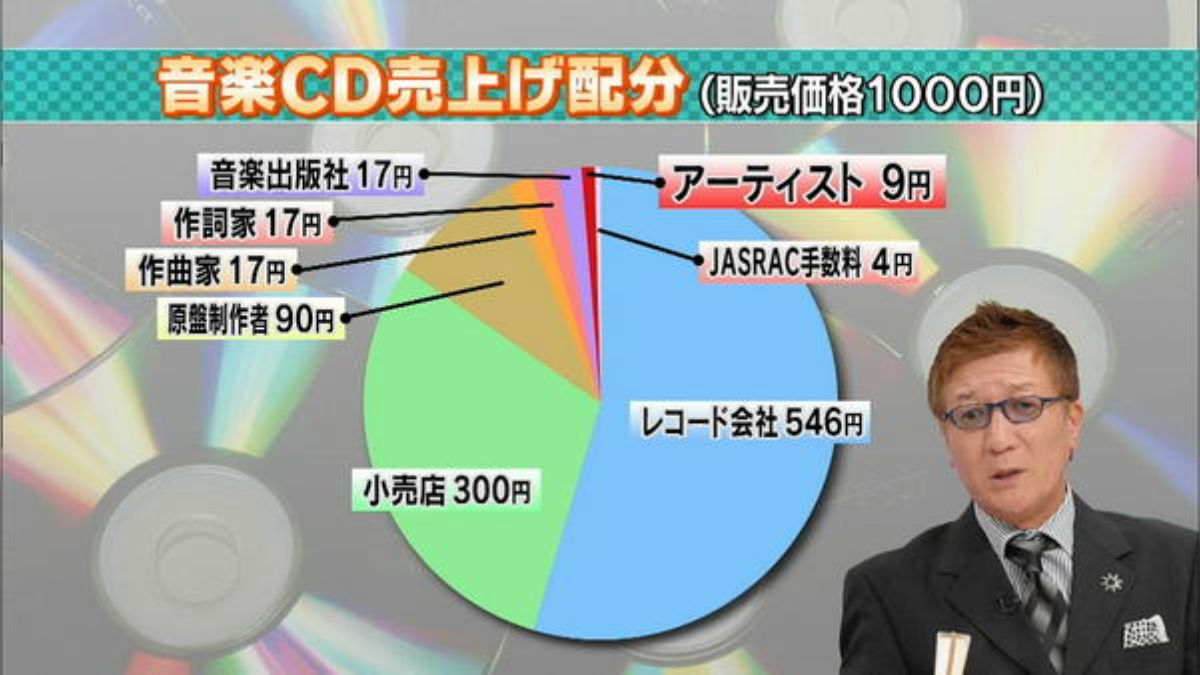 cd 売上 販売済み 配分