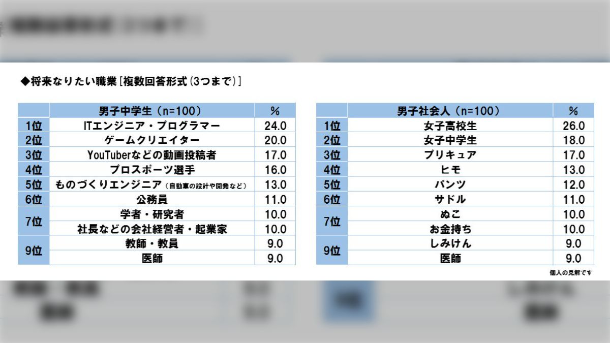 男子中高生がなりたい職業ランキング」が発表されたので「男子