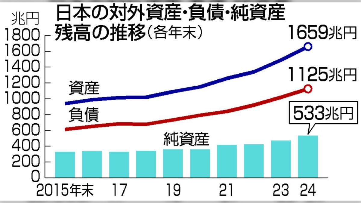 日本の対外純資産が34年振り世界2位に順位を落とす「ずっと1位だったことの驚きの方が大きい」 - Togetter