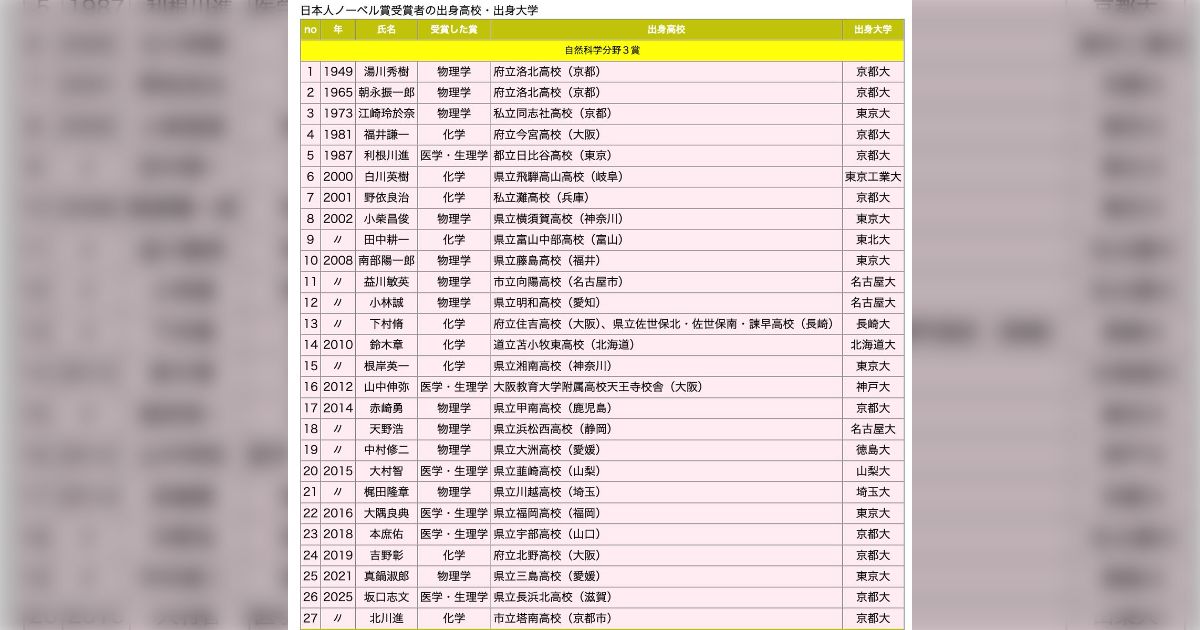 日本のノーベル賞受賞者はすべて国公立大学の出身で高校も公立がほとんど→今後は私立中高一貫校の出身者もノーベル賞をとるようになる？ならない？