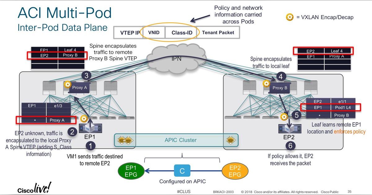 #CiscoACI Multi-Pod Architecture - Togetter [トゥギャッター]
