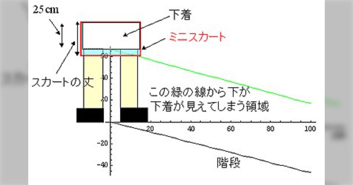 35cm丈のミニスカートなら下着が見えないという京都大学出身者の研究がイグノーベル賞の候補になりそう「建築法ってすごいです！！」「ミニスカに直で下着を履く人は極稀」 - Togetter