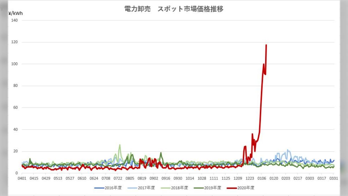 今月10万円コース」１日の電気代が5000円…電気料金