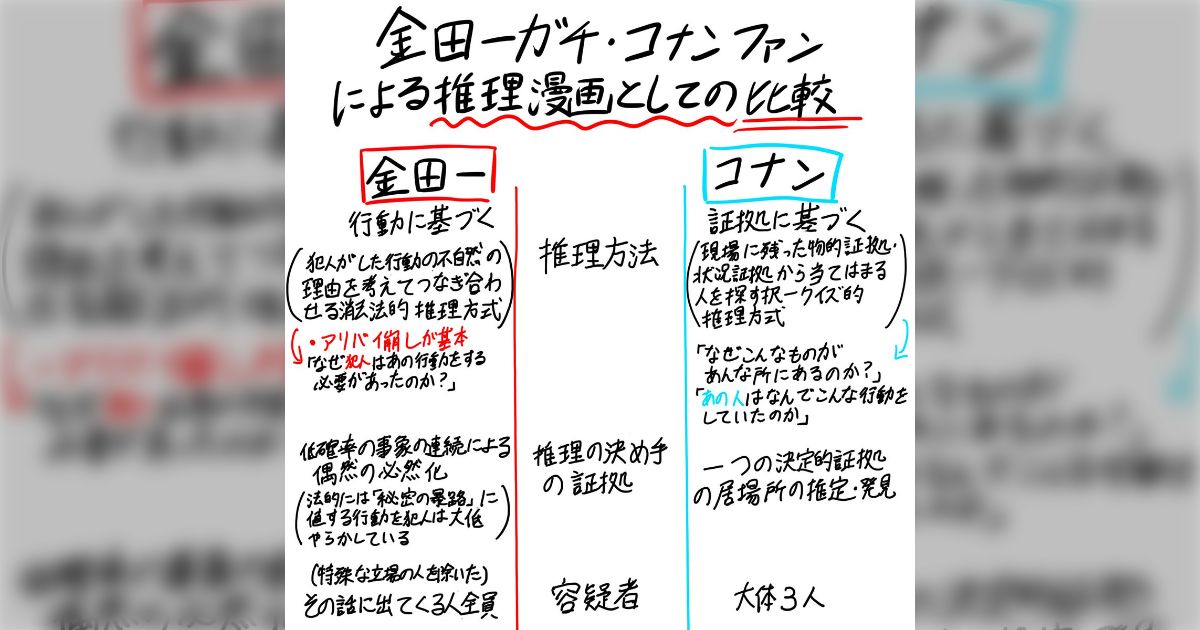 『金田一少年の事件簿』と『名探偵コナン』両方を追いかけた上で推理漫画としての比較表を作ってみた→意外とハッキリ違いが出ているが、何かと人間離れしているのは共通だった