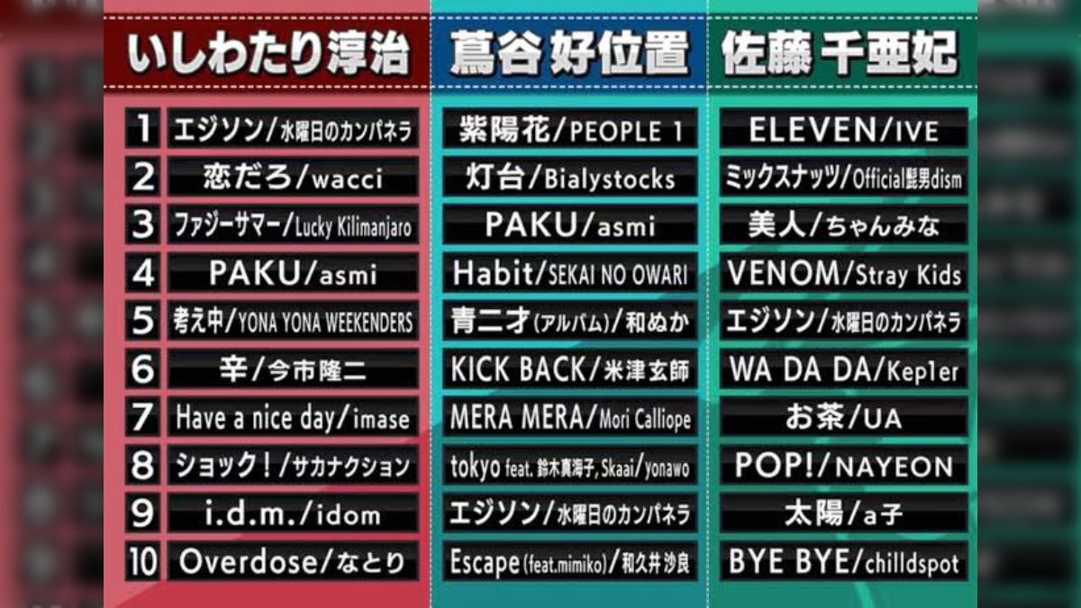 関ジャム 完全燃SHOW プロが選ぶ2023年マイベスト10曲 前編 と 後編 (4ページ目) - Togetter [トゥギャッター]