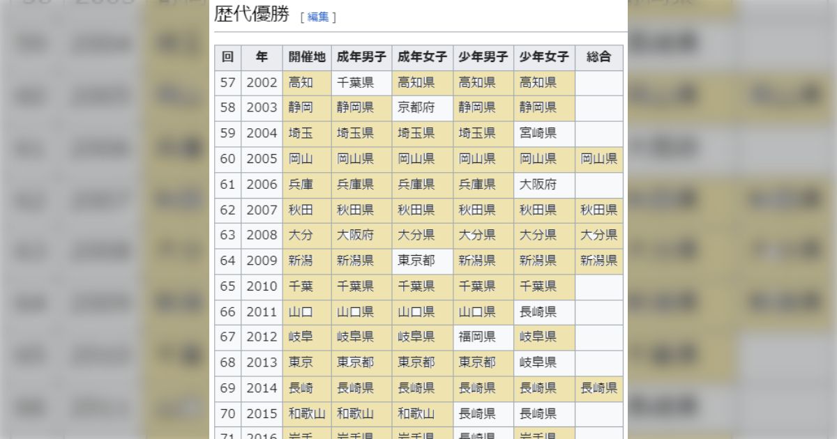 剣道の国体歴代優勝の表いつ見てもすき→「パリ五輪のこと何も言えないね…」「ぐ、偶然だぞ」