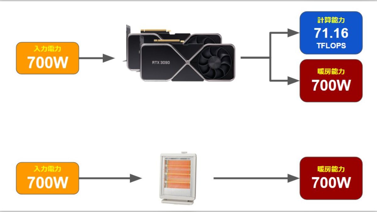 グラフィックボードと比較すると電気ストーブはエネルギーの無駄遣いであるということを表した図「なお夏は」 - Togetter