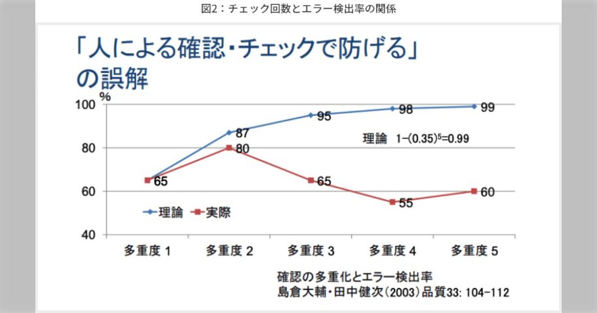 とあるベンダーの作業ミスに関する報告書、喧嘩売られてんのかな?→「2名体制によるダブルチェックが機能しなかった。今後は3名体制とするので費用請求を許容いただきたい」