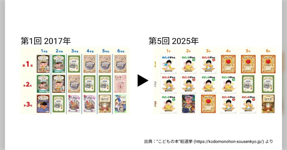 小学1〜6年生の好きな本ランキング、どの学年もほとんど『りんごかもしれない』と『大ピンチずかん』でショック…6年生もだよ？→近年、5・6年生に人気の本は特に短くなっているもよう