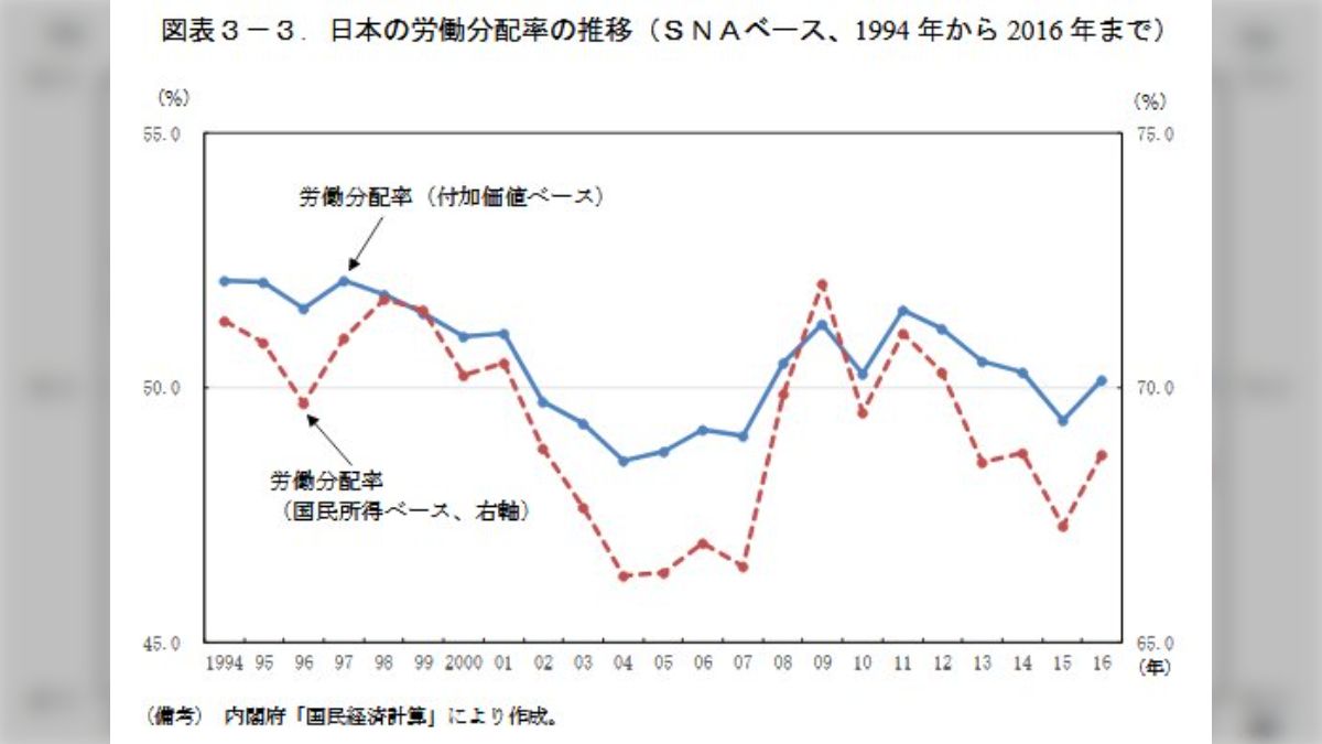 日本の労働生産性を下げている要因は？内閣府の出した「近年の