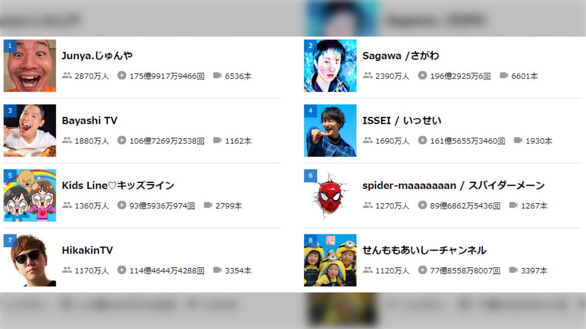 YouTube登録者100万人で「金の盾」という指標を、母語だけで達成
