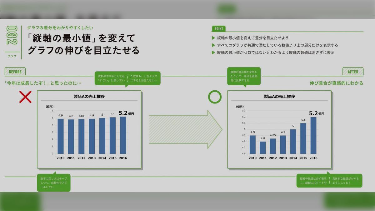グラフの伸びを目立たせるため、縦軸の最小値を変える」はアリ？ある資料作成の教本に書かれていたテクニックに様々な反響 - Togetter
