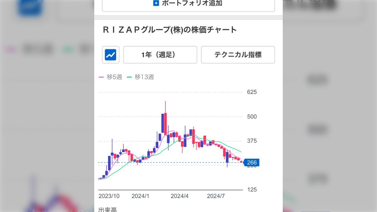 チョコザップはおじさんの目線怖いから行きたくない、退会した、とカフェで隣の女性客が話をしていたのでライザップの株価を見たら綺麗な右肩下がりでなるほどそういう感じかと納得した💪🧔‍♂️💦🙅‍♀️🤮📉🙄  - posfie