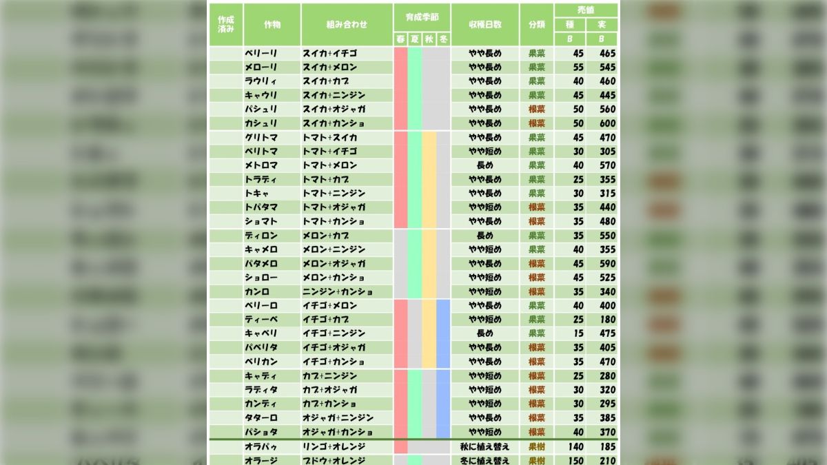 牧場物語ワンダフルライフ】いろいろまとめました（おすすめ金策の検証結果・遺跡の発掘検証結果・最も効率の良いお金の稼ぎ方・品種改良に必要な野草一覧・知っておくと良い事、便利な事・参考になったツイート・参考になったサイト・チャート・面白ツイート・ゲームの  ...