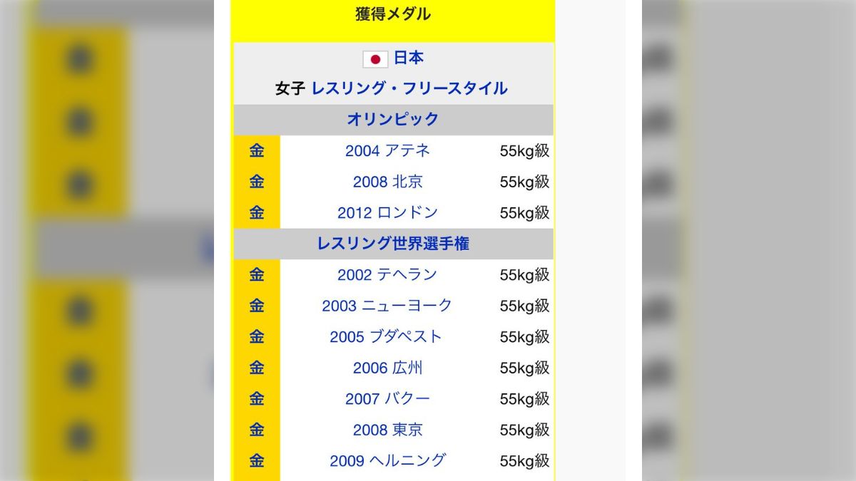吉田沙保里は829週世界ランキング1位！→829週前の2001年に