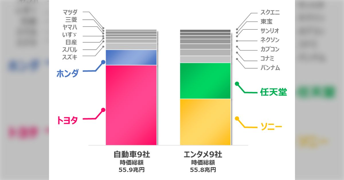 「エンタメが自動車を時価総額で抜く」というニュースから、両産業の「雇用と収益性の違い」が分かるグラフが話題に→アメリカが製造業の復活を望む理由が分かる？