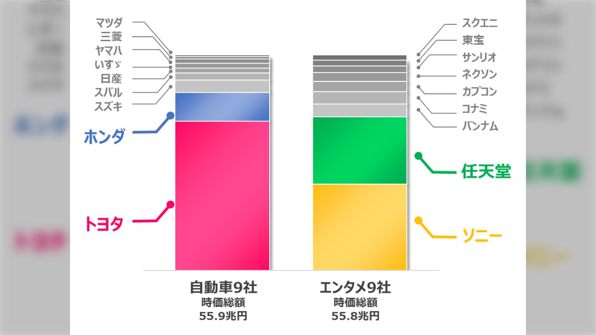 エンタメが自動車を時価総額で抜く」というニュースから、両産業の「雇用と収益性の違い」が分かるグラフが話題に→アメリカが製造業の復活を望む理由が分かる？  - Togetter