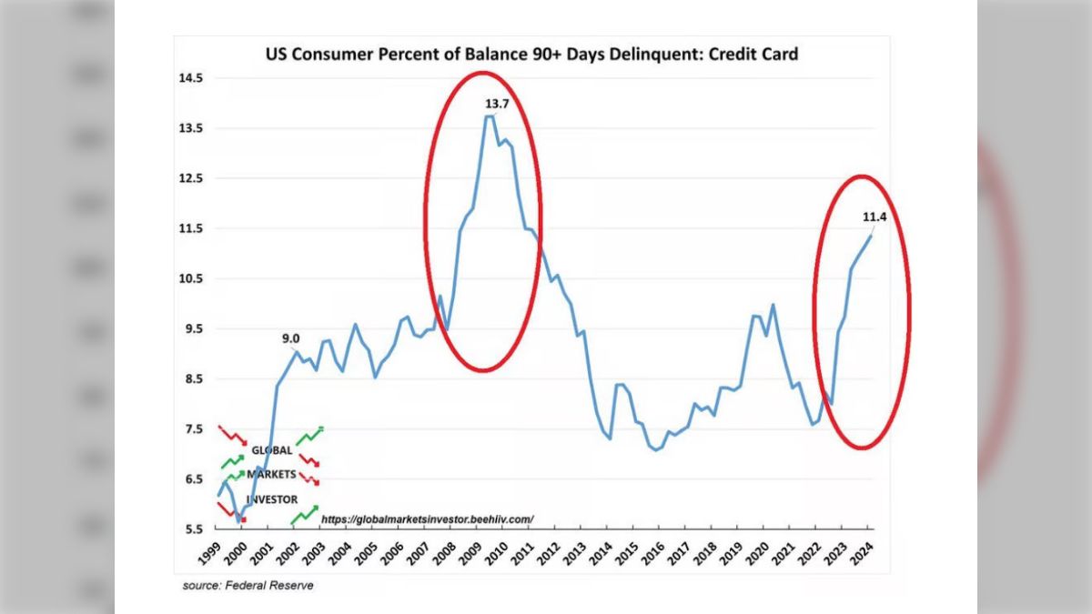 アメリカのクレジットカード債務の90日以上の延滞率が11.4%に達していてその増加ペースはリーマン・ショック時と同レベルとなっている -  Togetter